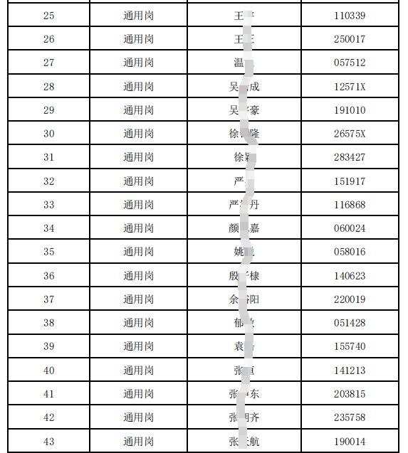 2024年射陽(yáng)農村商業(yè)銀行春季校園招聘進(jìn)入面試人員名單