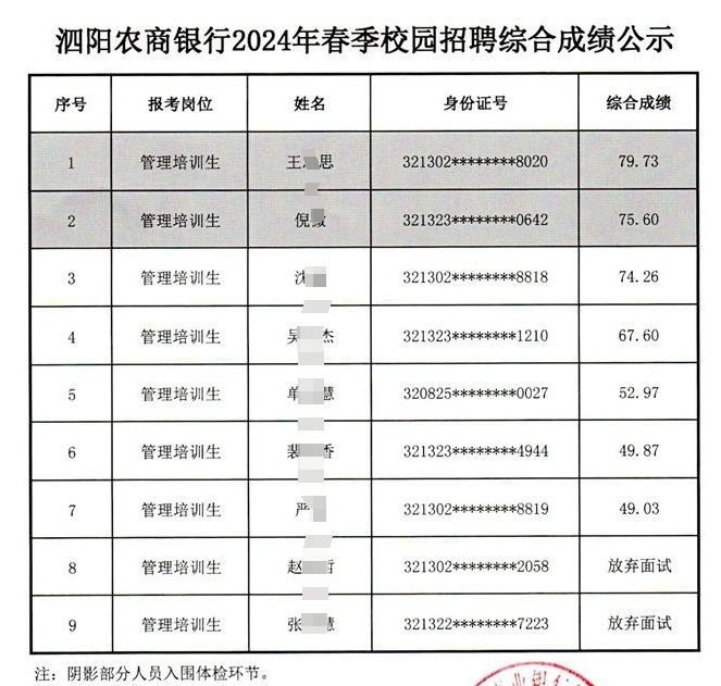 2024年泗陽(yáng)農商銀行春季校園招聘綜合成績(jì)公示