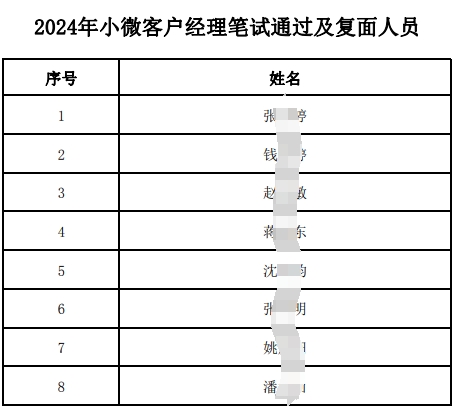2024年小微客戶(hù)經(jīng)理筆試通過(guò)及復面人員名單.pdf