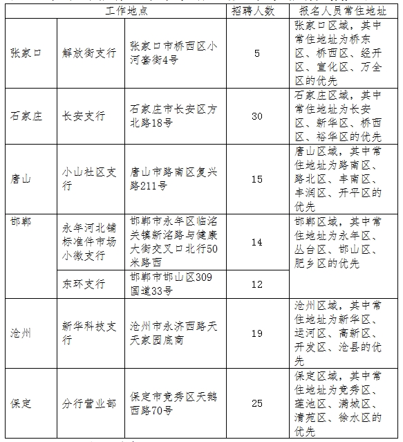 2024年張家口銀行微貸業(yè)務(wù)信貸經(jīng)理招聘簡(jiǎn)章（5.14）