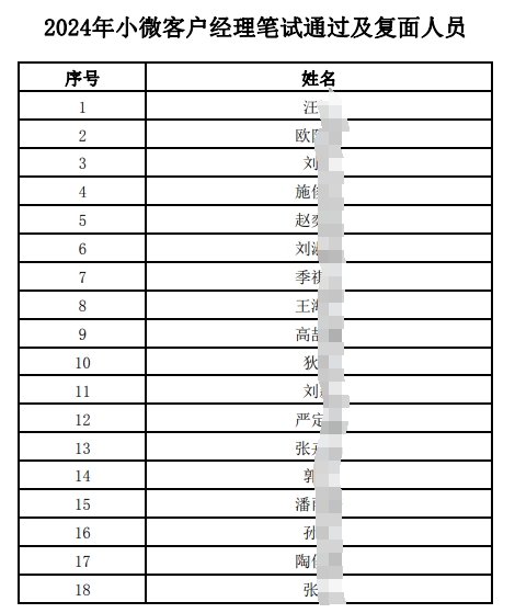 2024年小微客戶(hù)經(jīng)理筆試通過(guò)及復面人員名單.pdf