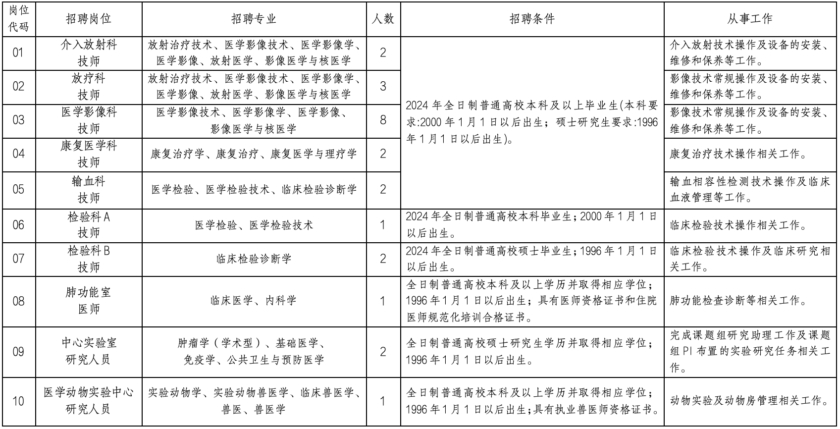 招聘崗位、人數及要求（以下簡(jiǎn)稱(chēng)《崗位表》）