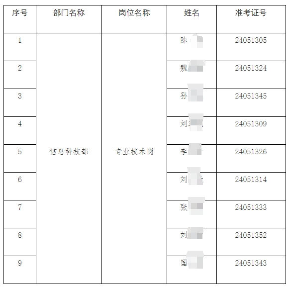 2024年黑龍江省農村信用社聯(lián)合社春季校園招聘擬錄用人員公示