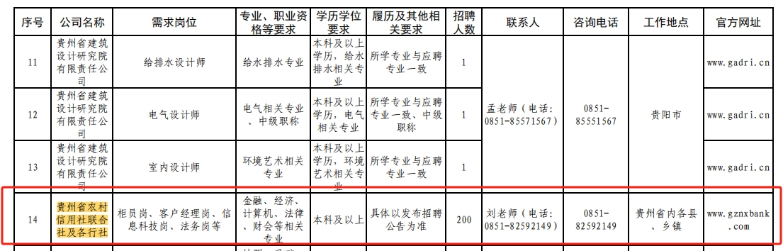 2024年貴州省農村信用社聯(lián)合社及各行社招聘公告（6.28）