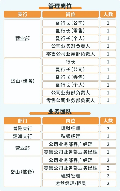 2024年寧波銀行舟山分行社會(huì )招聘公告（7.12）