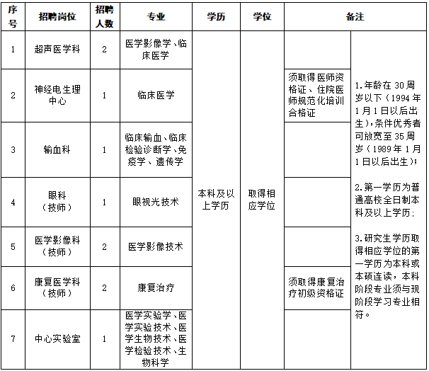 專(zhuān)業(yè)技術(shù)人員崗位表