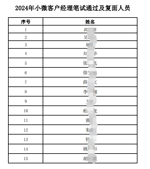 2024年小微客戶(hù)經(jīng)理筆試通過(guò)及復面人員名單