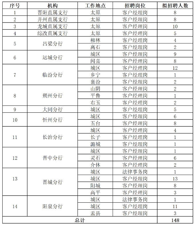 2024年晉商銀行社會(huì )招聘公告