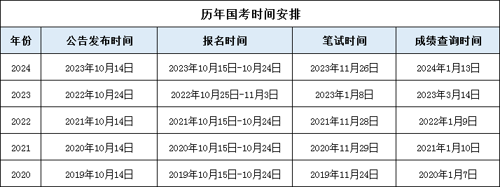 以下是歷年國考時(shí)間安排，僅供參考：