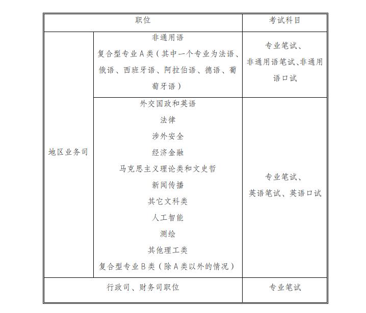 專(zhuān)業(yè)能力測試科目