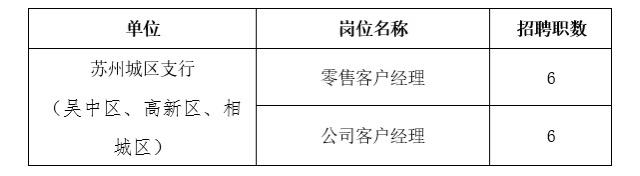 2024年蘇州農商銀行社會(huì )招聘啟事（蘇州地區）