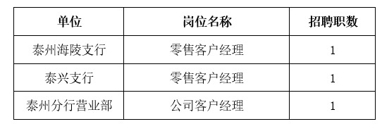 2024年蘇州農商銀行社會(huì )招聘啟事（泰州地區）