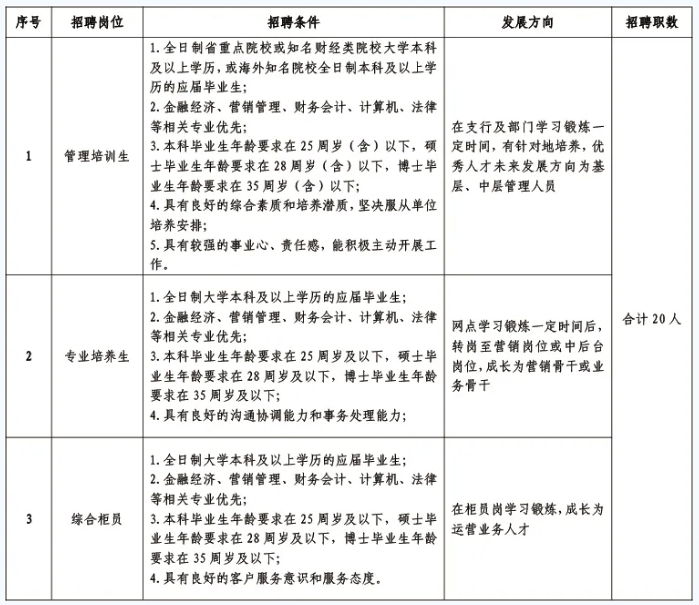 2025屆韶關(guān)農村商業(yè)銀行校園招聘公告
