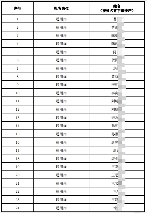 2025年射陽(yáng)農村商業(yè)銀行秋季校園招聘進(jìn)入面試人員名單