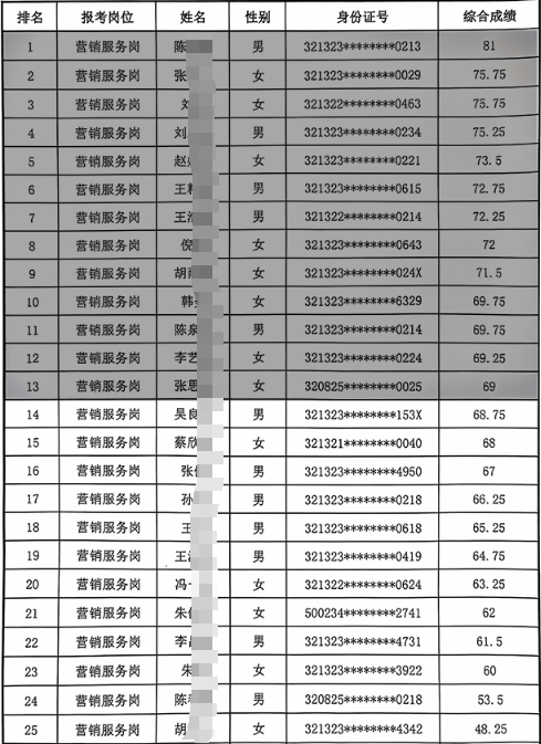 2025年泗陽(yáng)農商銀行秋季校園招聘綜合成績(jì)及體檢名單