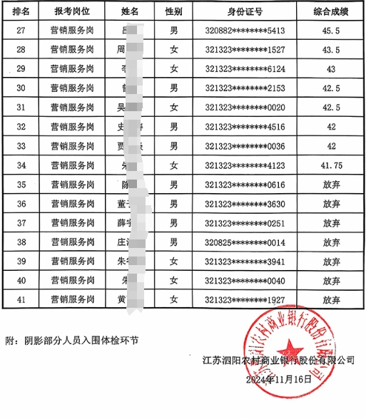 2025年泗陽(yáng)農商銀行秋季校園招聘綜合成績(jì)及體檢名單