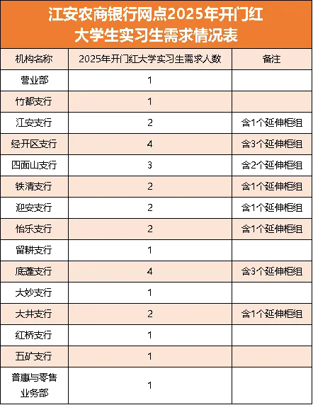 2025年四川江安農村商業(yè)銀行大學(xué)生實(shí)習生招募公告