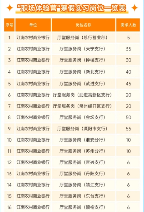 "職場(chǎng)體驗營(yíng)"寒假實(shí)習崗位一覽表