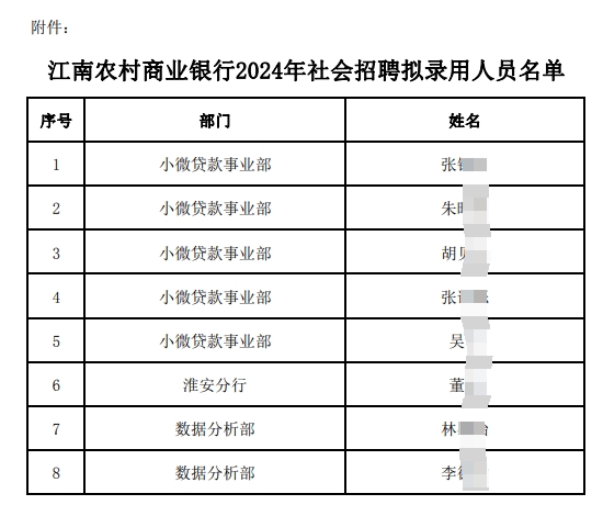 　　附件:江南農村商業(yè)銀行2024年社會(huì )招聘擬錄用人員名單