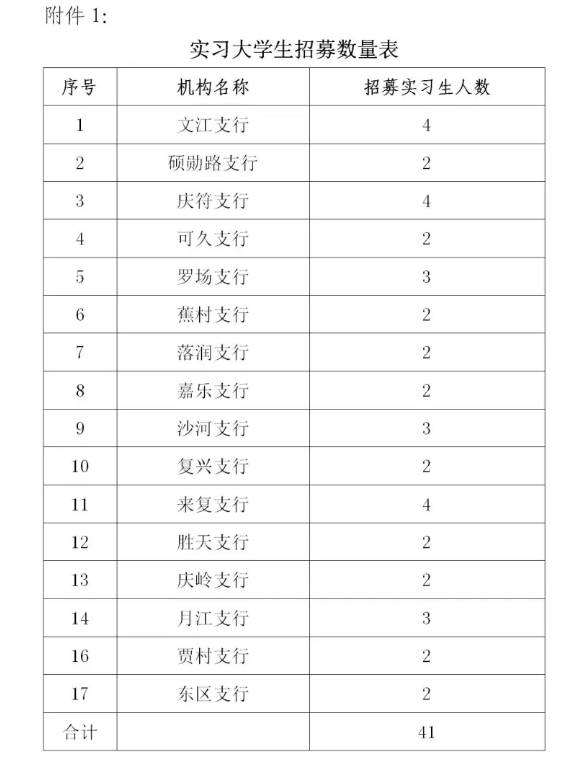 2025年四川高縣農商銀行“開(kāi)門(mén)紅”營(yíng)銷(xiāo)實(shí)習生招募公告