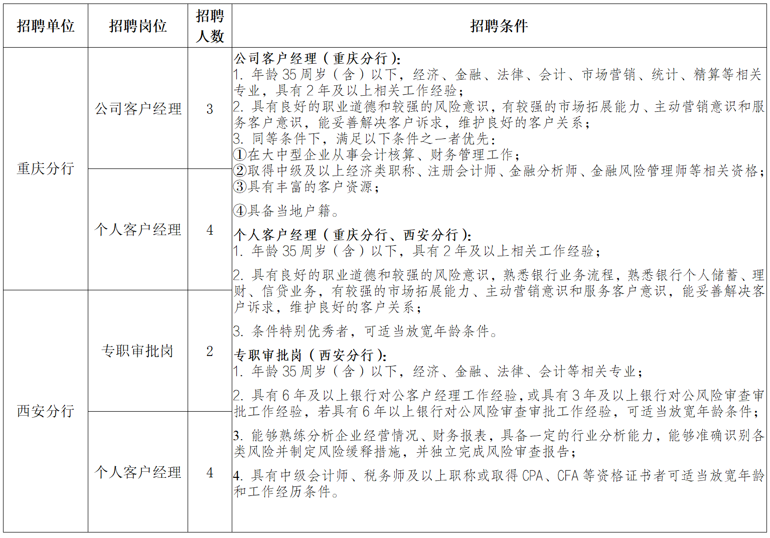2025年成都銀行重慶分行、西安分行社會(huì )招聘啟事