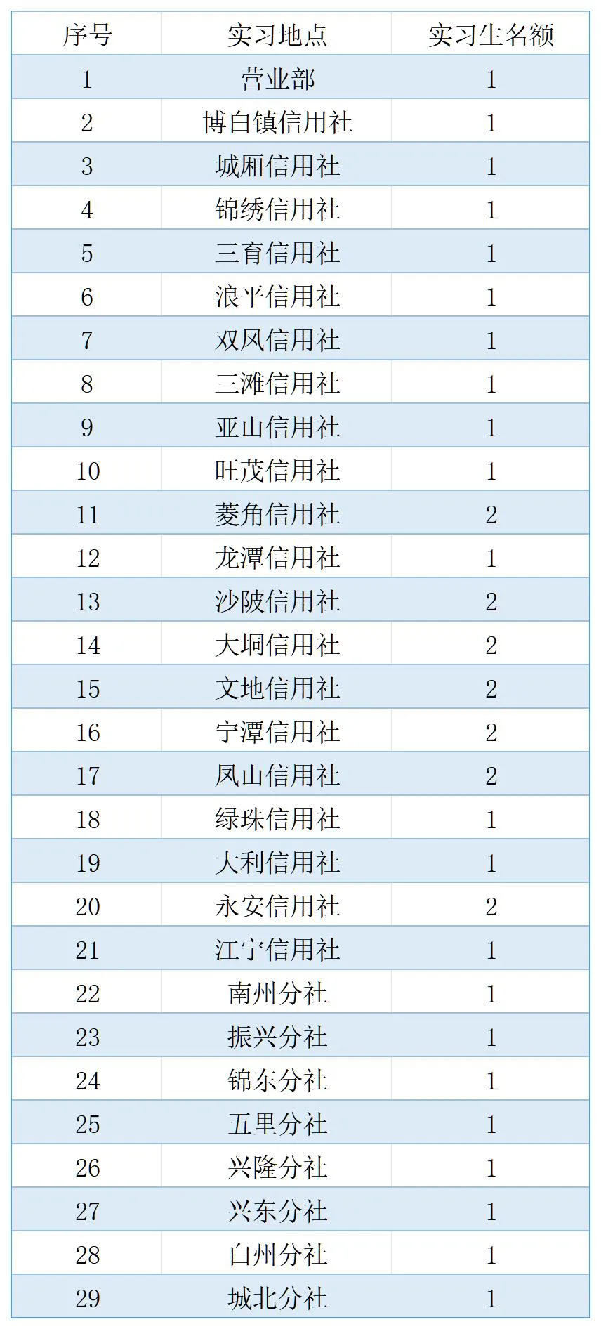 實(shí)習名額