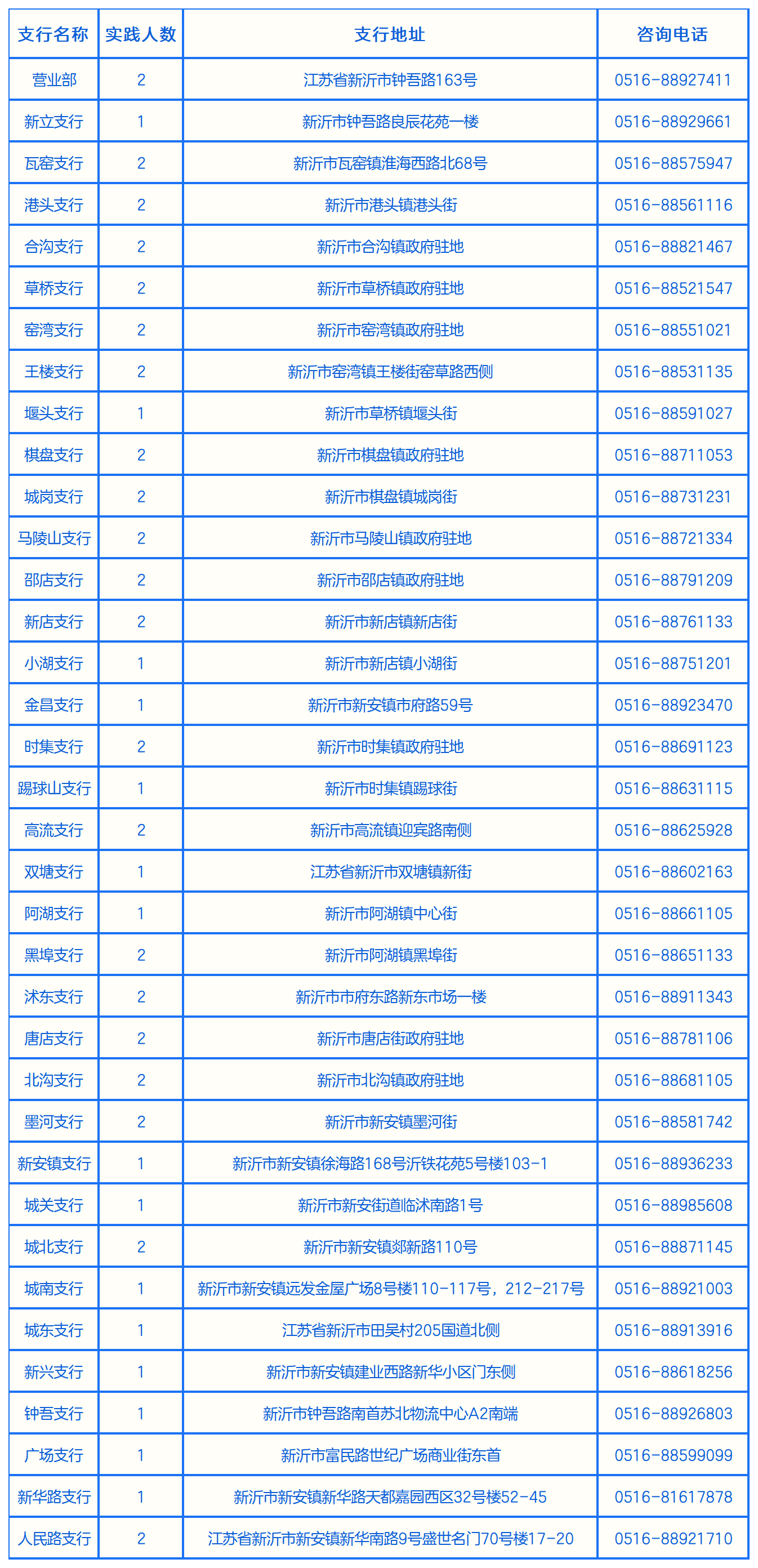 實(shí)踐人數及地點(diǎn)