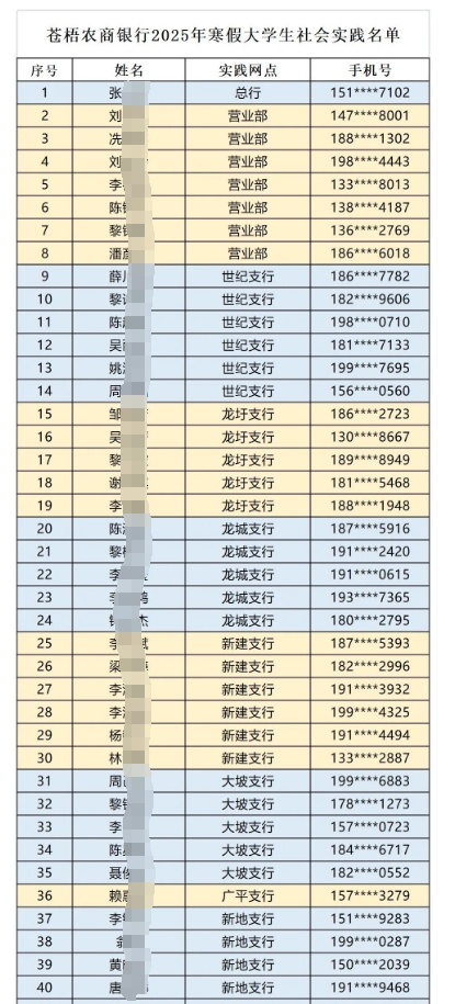 2025年蒼梧農商銀行大學(xué)生寒假社會(huì )實(shí)踐名單公布