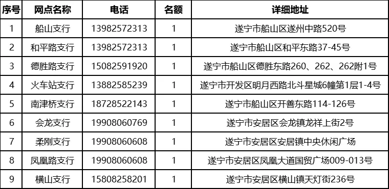 2025年遂寧農商銀行大學(xué)生寒假社會(huì )實(shí)踐活動(dòng)啟事