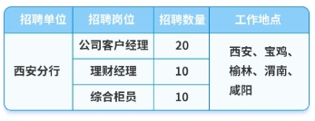 2025年浦發(fā)銀行西安分行社會(huì )招聘啟事