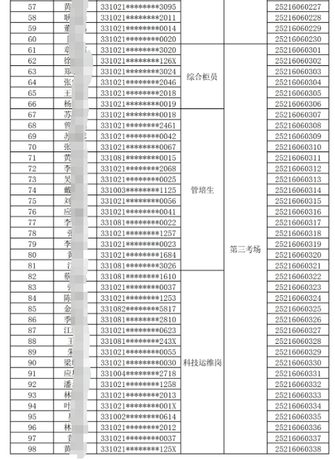 玉環(huán)農商銀行新員工招聘筆試名單2