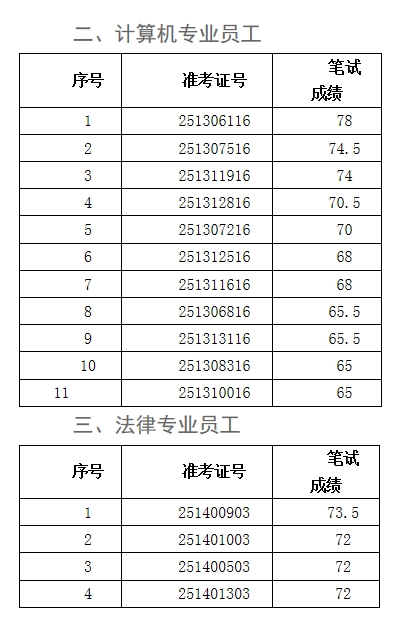 2025年壽縣農商銀行社會(huì )招聘面試名單2