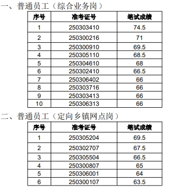 2025年泗縣農村商業(yè)銀行社會(huì )招聘面試名單