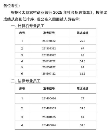 2025年太湖農村商業(yè)銀行社會(huì )招聘面試名單