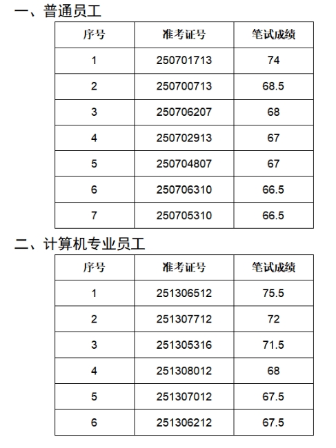 2025年葉集農村商業(yè)銀行社會(huì )招聘面試名單