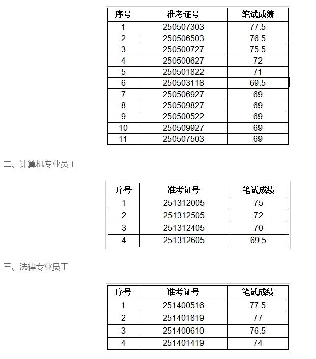 2025年潁淮農村商業(yè)銀行社會(huì )招聘面試名單