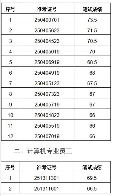 2025年五河農村商業(yè)銀行社會(huì )招聘面試名單