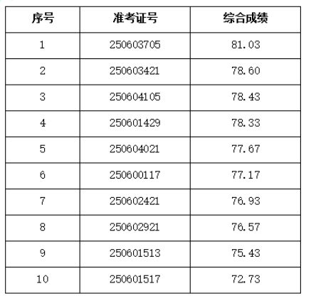 2025年來(lái)安農商銀行社會(huì )招聘擬錄用人員公示