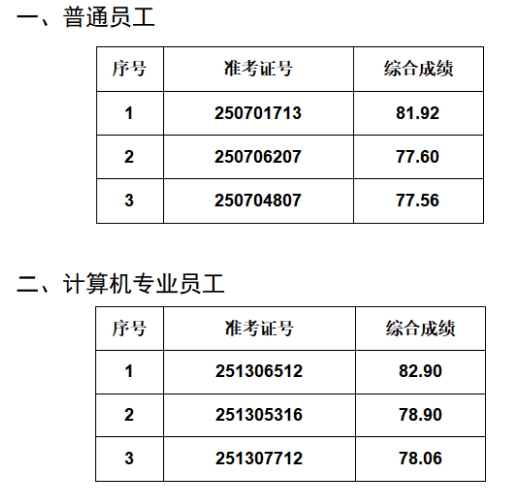 2025年葉集農商銀行社會(huì )招聘擬錄用人員公示