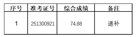 2025年繁昌農商銀行社會(huì )招聘遞補人員擬錄用公示