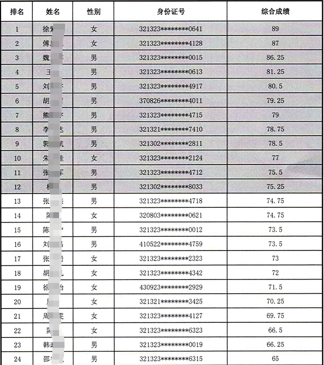 2025年江蘇泗陽(yáng)農村商業(yè)銀行春季校園招聘入圍面試人員名單公示