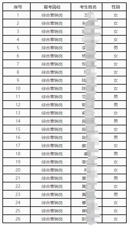 2025年海門(mén)農商銀行春季校園招聘入圍面試人員名單