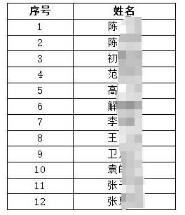 2024年徐州農村商業(yè)銀行小微客戶(hù)經(jīng)理招聘擬錄用人員名單（第二批）公示