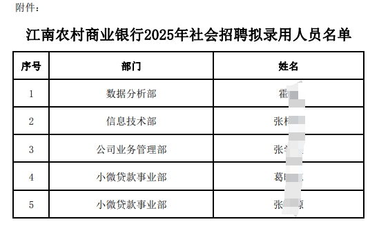 江南農村商業(yè)銀行2025年社會(huì )招聘擬錄用人員名