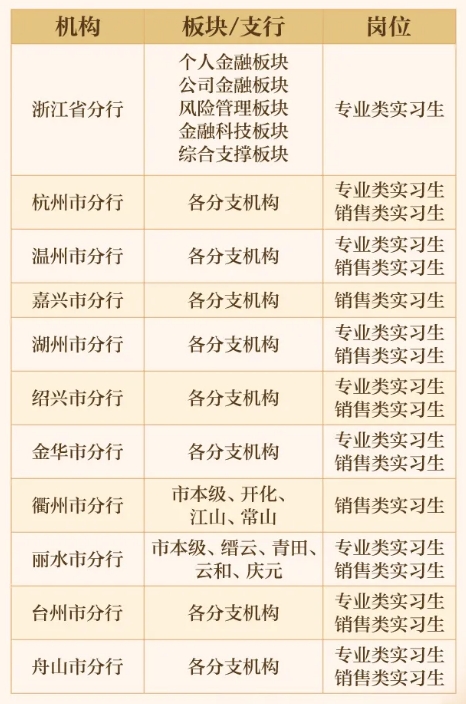 2026年中國郵政儲蓄銀行浙江省分行暑期實(shí)習生“早早鳥(niǎo)計劃”招聘公告