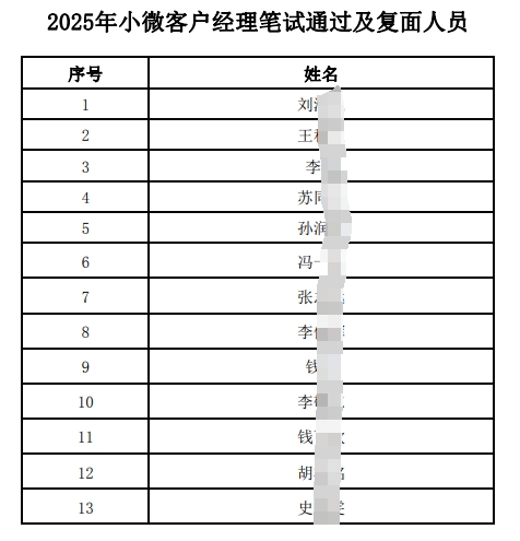 2025年小微客戶(hù)經(jīng)理筆試通過(guò)及復面人員名單