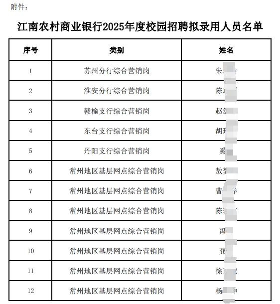 　　附件:江南農村商業(yè)銀行2025年度校園招聘擬錄用人員名單