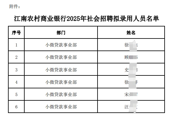 　　附件:江南農村商業(yè)銀行2025年社會(huì )招聘擬錄用人員名單