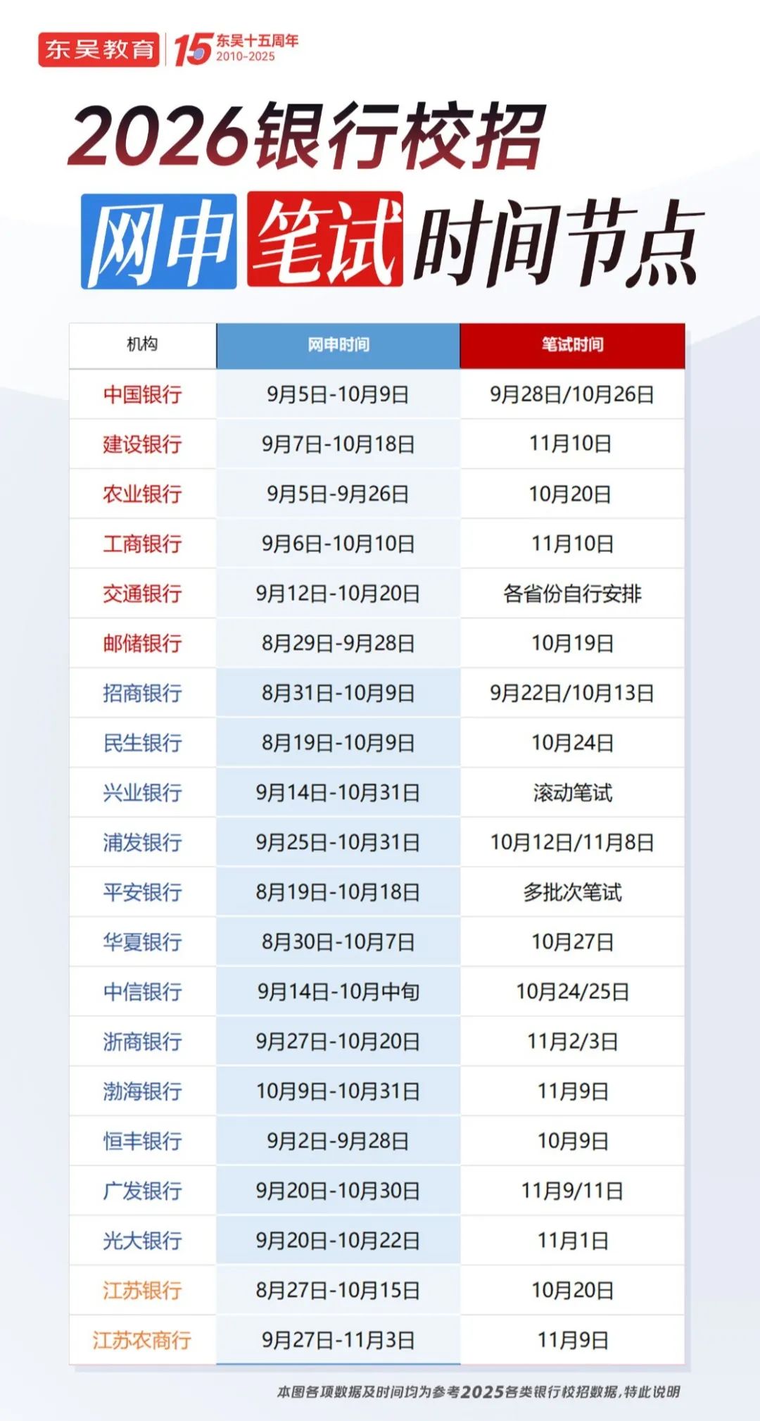 26銀行秋招網(wǎng)申&筆試時(shí)間節點(diǎn)