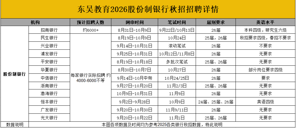 股份制銀行秋招網(wǎng)申時(shí)間